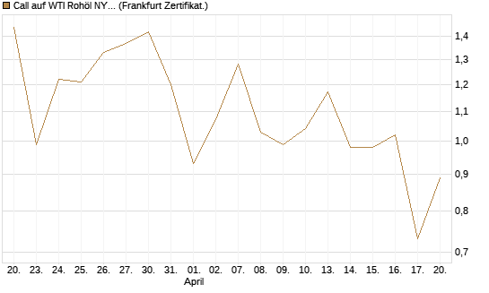 Call auf WTI Rohöl NYMEX 09/26 [Vontobel] Chart