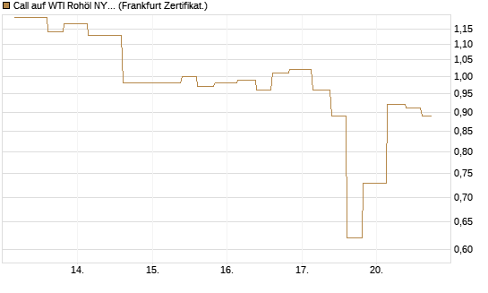 Call auf WTI Rohöl NYMEX 09/26 [Vontobel] Chart