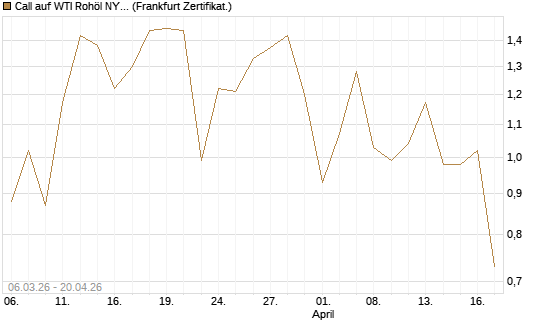 Call auf WTI Rohöl NYMEX 09/26 [Vontobel] Chart
