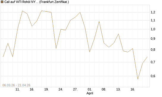 Call auf WTI Rohöl NYMEX 09/26 [Vontobel] Chart