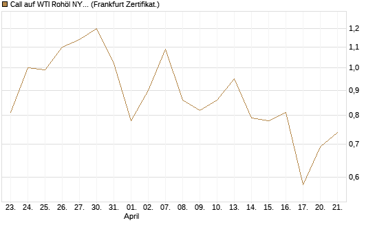 Call auf WTI Rohöl NYMEX 09/26 [Vontobel] Chart