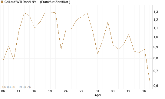 Call auf WTI Rohöl NYMEX 09/26 [Vontobel] Chart
