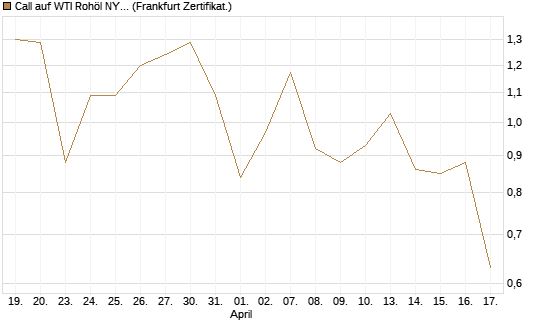 Call auf WTI Rohöl NYMEX 09/26 [Vontobel] Chart