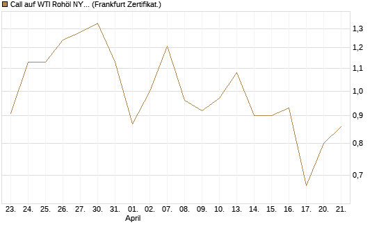 Call auf WTI Rohöl NYMEX 09/26 [Vontobel] Chart