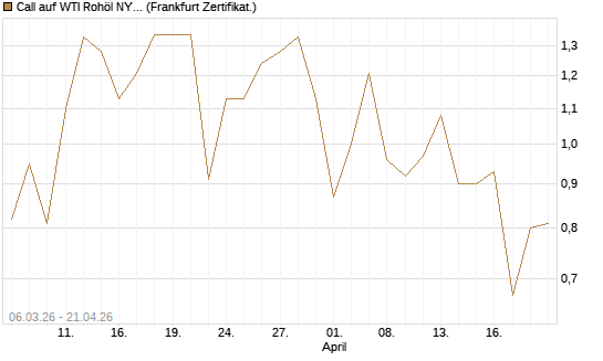 Call auf WTI Rohöl NYMEX 09/26 [Vontobel] Chart