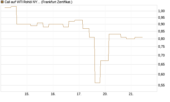 Call auf WTI Rohöl NYMEX 09/26 [Vontobel] Chart