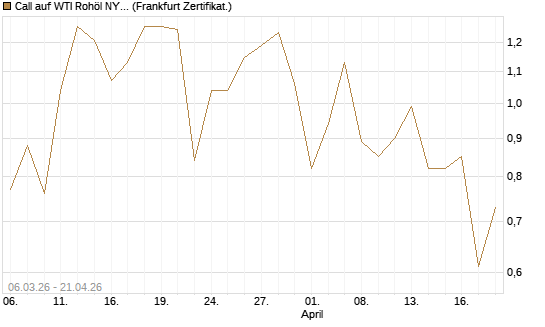 Call auf WTI Rohöl NYMEX 09/26 [Vontobel] Chart
