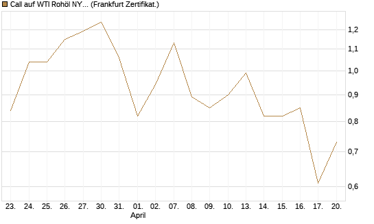 Call auf WTI Rohöl NYMEX 09/26 [Vontobel] Chart