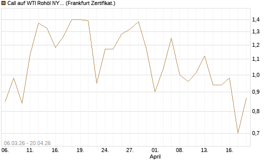Call auf WTI Rohöl NYMEX 09/26 [Vontobel] Chart