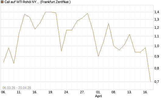 Call auf WTI Rohöl NYMEX 09/26 [Vontobel] Chart