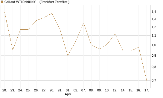 Call auf WTI Rohöl NYMEX 09/26 [Vontobel] Chart