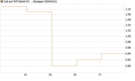 Call auf WTI Rohöl NYMEX 09/26 [Vontobel] Chart