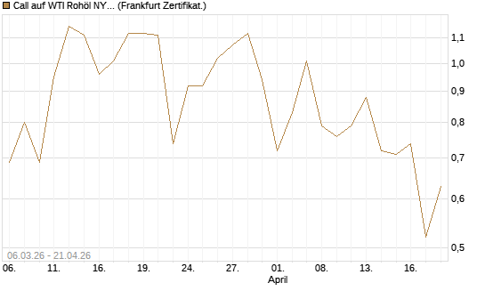 Call auf WTI Rohöl NYMEX 09/26 [Vontobel] Chart