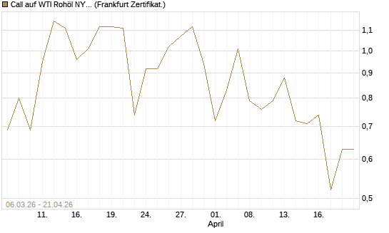 Call auf WTI Rohöl NYMEX 09/26 [Vontobel] Chart