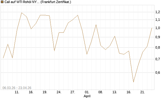 Call auf WTI Rohöl NYMEX 09/26 [Vontobel] Chart