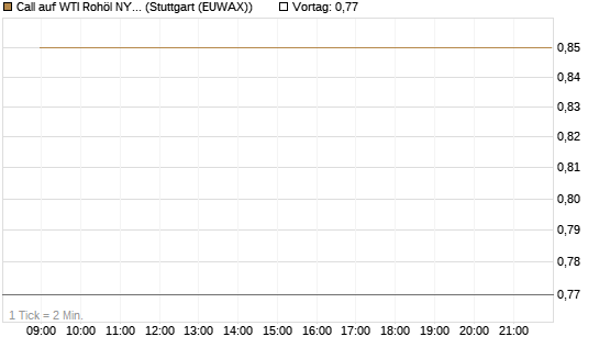 Call auf WTI Rohöl NYMEX 09/26 [Vontobel] Chart