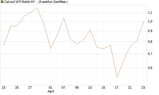 Call auf WTI Rohöl NYMEX 09/26 [Vontobel] Chart