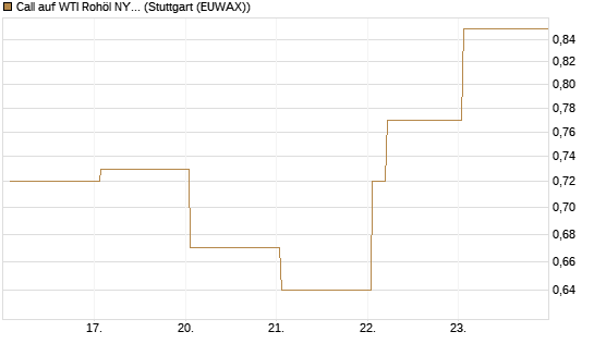 Call auf WTI Rohöl NYMEX 09/26 [Vontobel] Chart