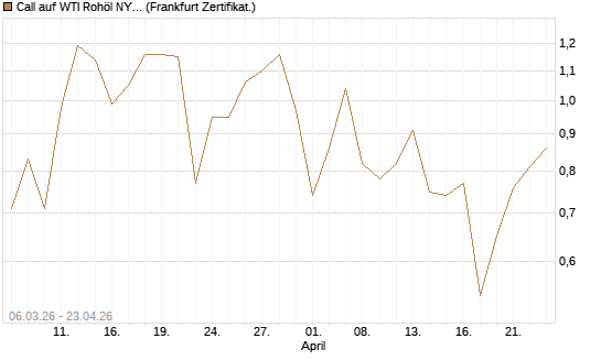 Call auf WTI Rohöl NYMEX 09/26 [Vontobel] Chart