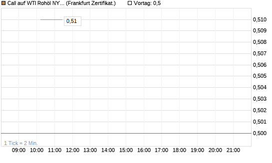 Call auf WTI Rohöl NYMEX 09/26 [Vontobel] Chart