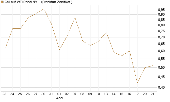 Call auf WTI Rohöl NYMEX 09/26 [Vontobel] Chart