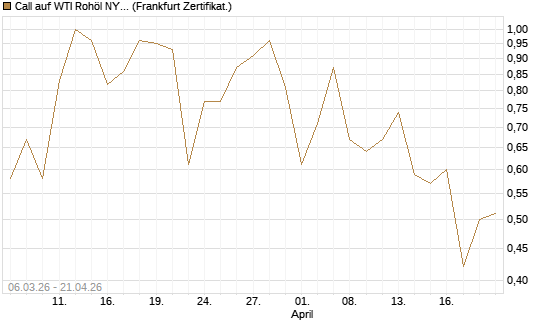 Call auf WTI Rohöl NYMEX 09/26 [Vontobel] Chart