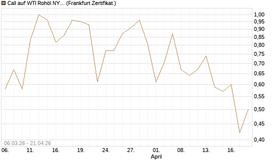 Call auf WTI Rohöl NYMEX 09/26 [Vontobel] Chart