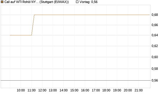 Call auf WTI Rohöl NYMEX 09/26 [Vontobel] Chart