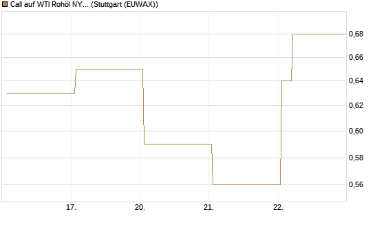 Call auf WTI Rohöl NYMEX 09/26 [Vontobel] Chart
