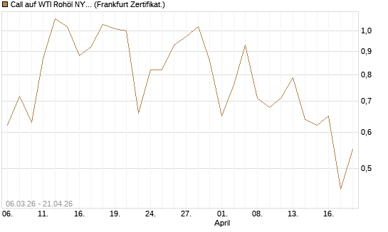 Call auf WTI Rohöl NYMEX 09/26 [Vontobel] Chart
