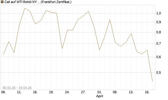 Call auf WTI Rohöl NYMEX 09/26 [Vontobel] Chart