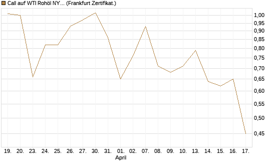 Call auf WTI Rohöl NYMEX 09/26 [Vontobel] Chart