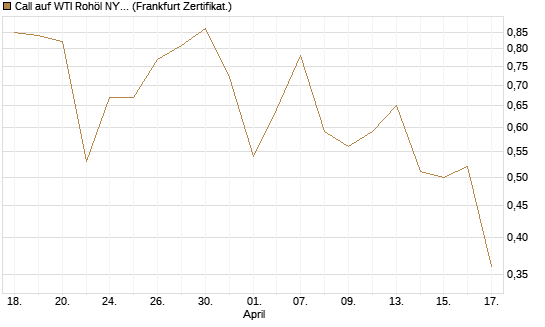 Call auf WTI Rohöl NYMEX 09/26 [Vontobel] Chart