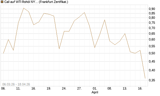 Call auf WTI Rohöl NYMEX 09/26 [Vontobel] Chart