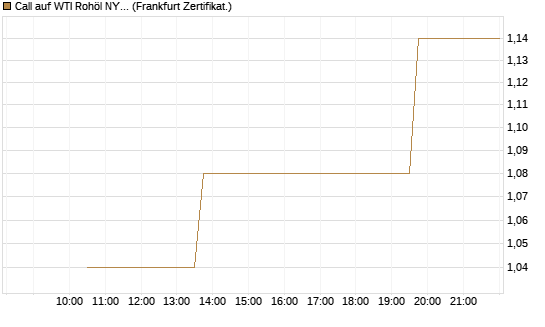 Call auf WTI Rohöl NYMEX 09/26 [Vontobel] Chart