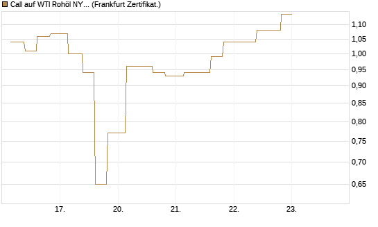 Call auf WTI Rohöl NYMEX 09/26 [Vontobel] Chart
