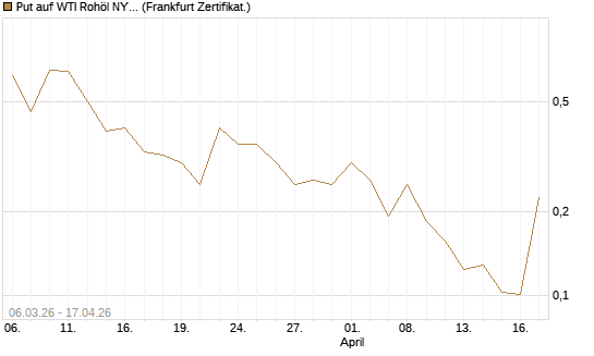 Put auf WTI Rohöl NYMEX 06/26 [Vontobel] Chart