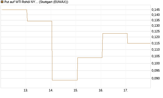 Put auf WTI Rohöl NYMEX 06/26 [Vontobel] Chart