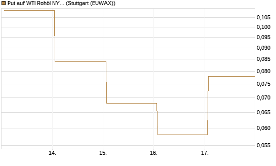 Put auf WTI Rohöl NYMEX 09/26 [Vontobel] Chart