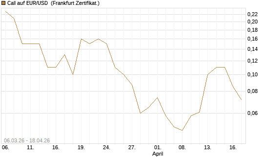 Call auf EUR/USD [DZ BANK AG] Chart