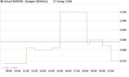 Call auf EUR/USD [DZ BANK AG] Chart