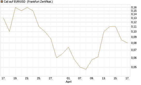 Call auf EUR/USD [DZ BANK AG] Chart