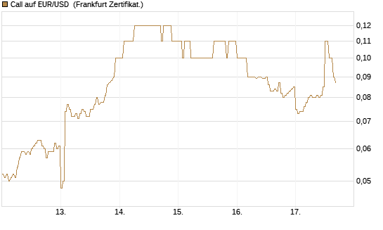 Call auf EUR/USD [DZ BANK AG] Chart