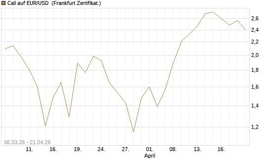 Call auf EUR/USD [DZ BANK AG] Chart