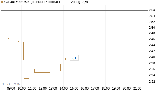 Call auf EUR/USD [DZ BANK AG] Chart