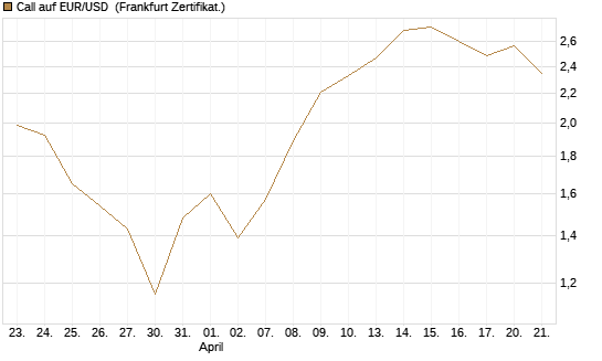 Call auf EUR/USD [DZ BANK AG] Chart