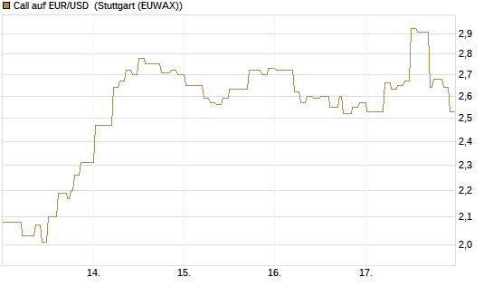 Call auf EUR/USD [DZ BANK AG] Chart