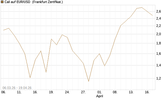 Call auf EUR/USD [DZ BANK AG] Chart