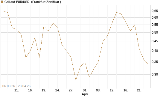 Call auf EUR/USD [DZ BANK AG] Chart