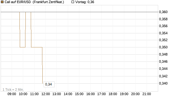 Call auf EUR/USD [DZ BANK AG] Chart